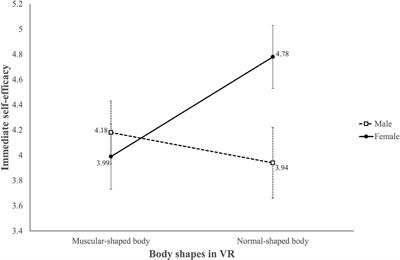 Corrigendum: Exercising With a Six Pack in Virtual Reality: Examining the Proteus Effect of Avatar Body Shape and Sex on Self-Efficacy for Core-Muscle Exercise, Self-Concept of Body Shape, and Actual Physical Activity